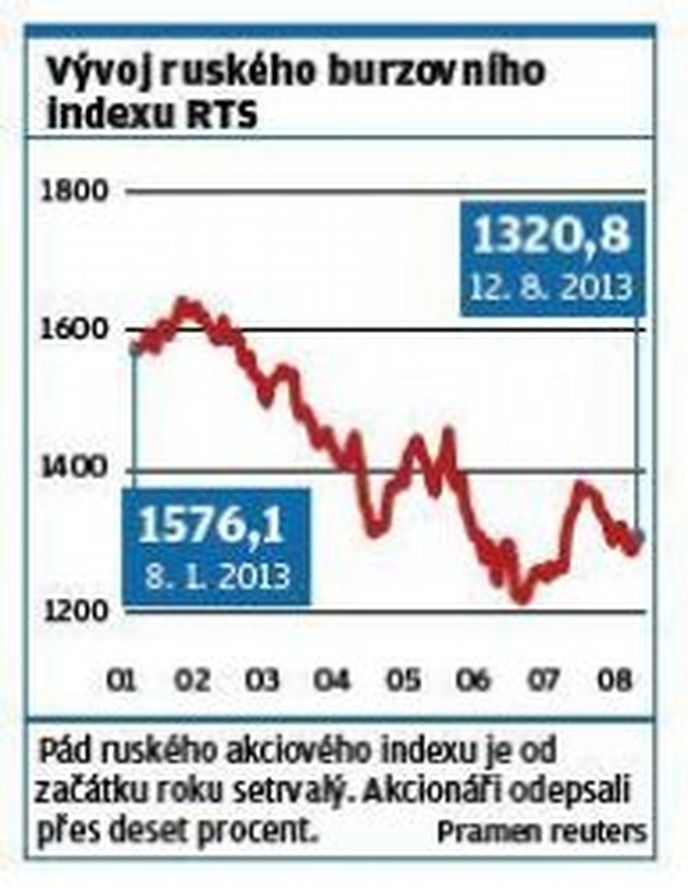 Ruský burzovní index Ruský burzovní index