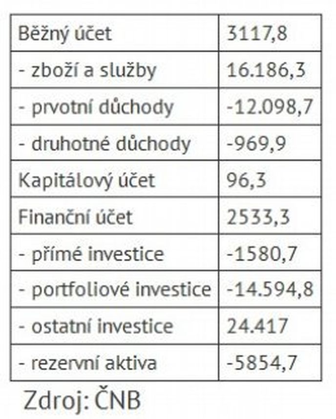 Devizové obchody ČNB (uzavřené spotové operace v milionech eur): Devizové obchody ČNB (uzavřené spotové operace v milionech eur):