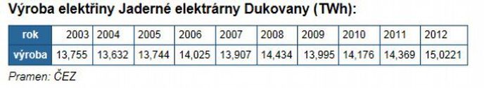 Dukovany Dukovany