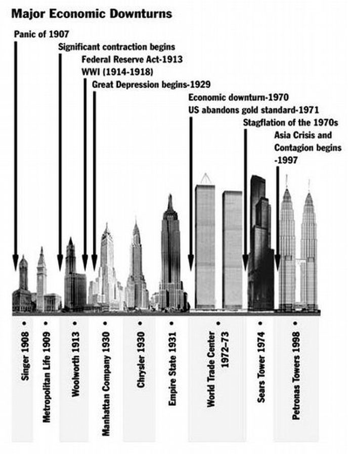 Skyscraper Index Skyscraper Index