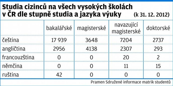 Studia cizinců na českých veřejných vysokých školách Studia cizinců na českých veřejných vysokých školách