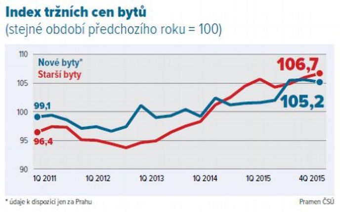 Index tržních cen bytů Index tržních cen bytů
