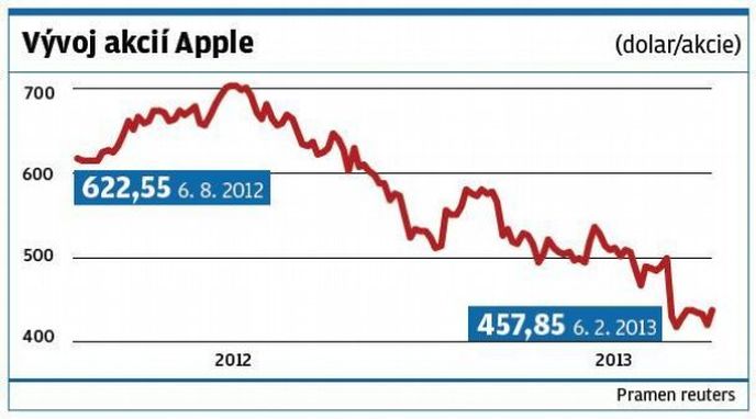 Vývoj akcií Apple Vývoj akcií Apple