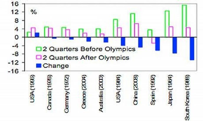 Růst HDP hostitelských zemí olympijských her Růst HDP hostitelských zemí olympijských her