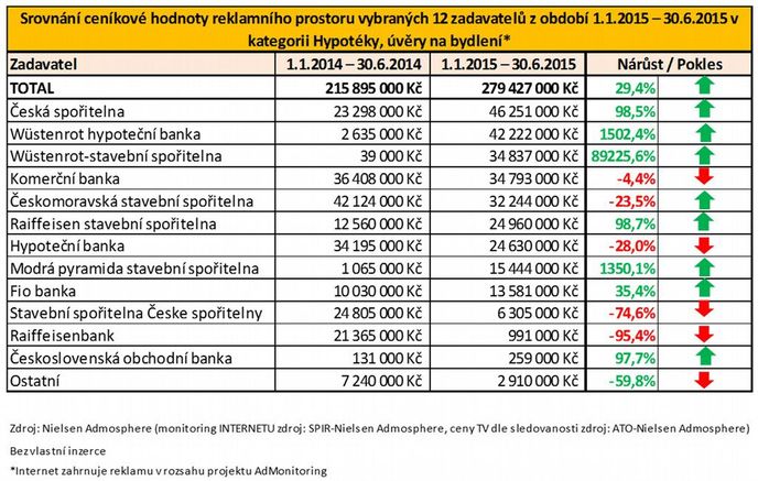 Srovnání ceníkové hodnoty reklamního prostoru vybraných 12 zadavatelů za první pololetí roku 2015 Srovnání ceníkové hodnoty reklamního prostoru vybraných 12 zadavatelů za první pololetí roku 2015
