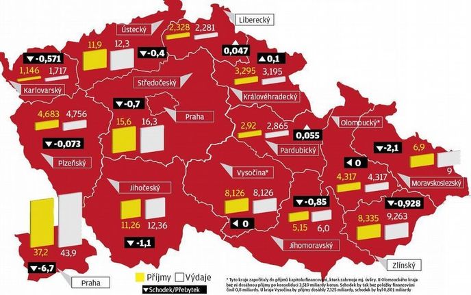 Příjmy a výdaje krajů Příjmy a výdaje krajů