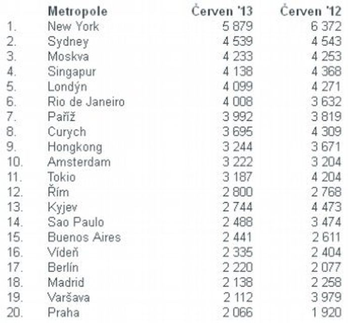 Ceny v hotelích v červnu 2012 a 2013 Ceny v hotelích v červnu 2012 a 2013