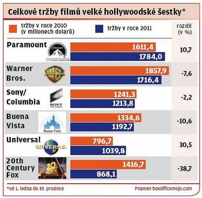Celkové tržby filmů velké hollywoodské šestky* Celkové tržby filmů velké hollywoodské šestky*