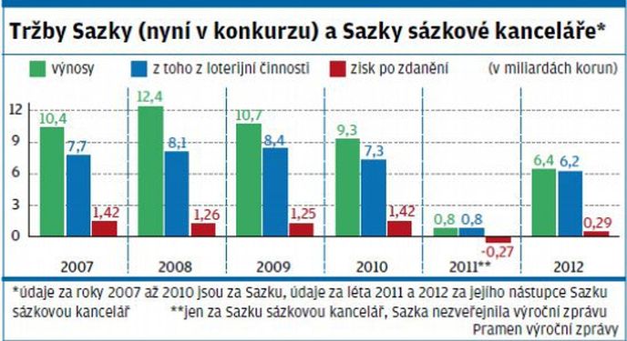 Tržby Sazky Tržby Sazky