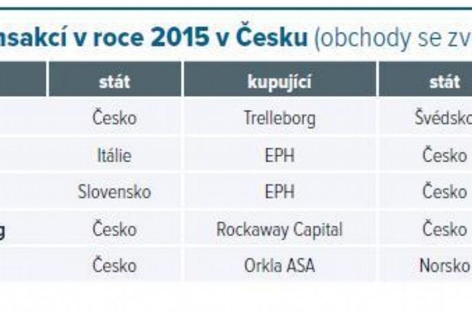 Top 5 největších transakcí v roce 2015 v Česku Top 5 největších transakcí v roce 2015 v Česku