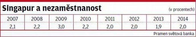 Singapur a nezaměstnanost Singapur a nezaměstnanost