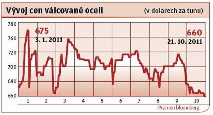 Vývoj cen válcované oceli Vývoj cen válcované oceli