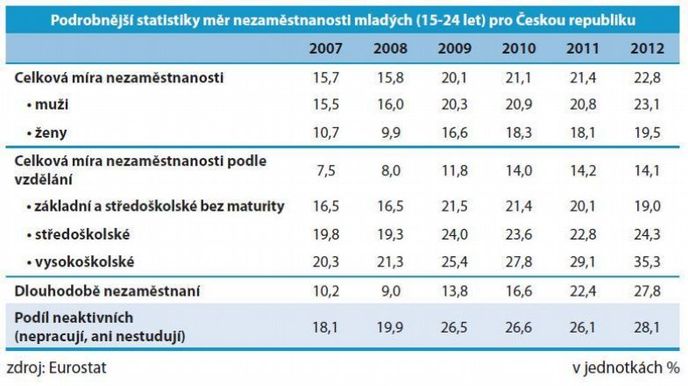 nezaměstnanost mladých nezaměstnanost mladých