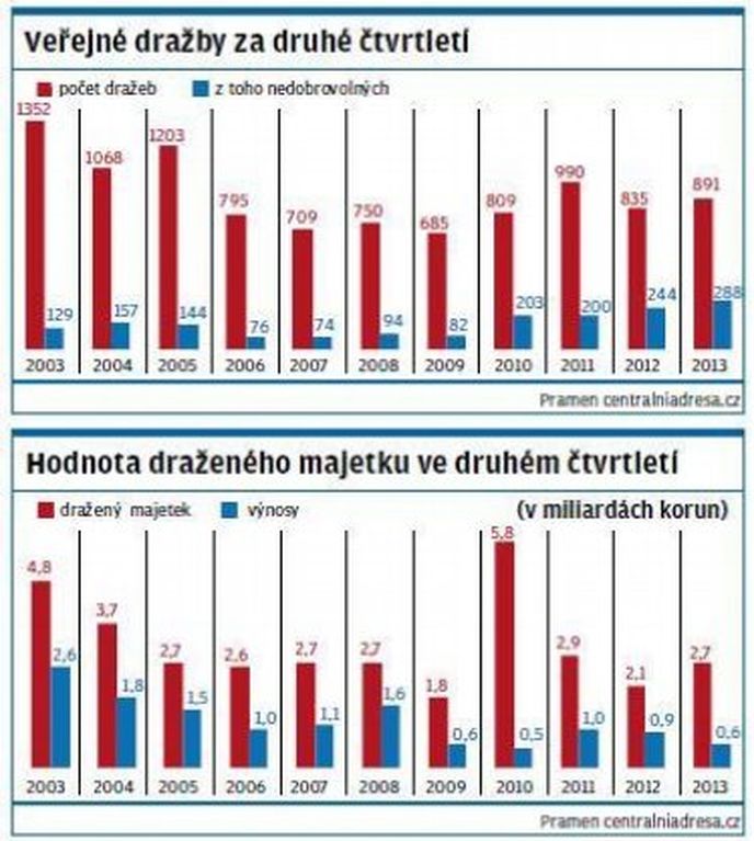 Veřejné dražby Veřejné dražby