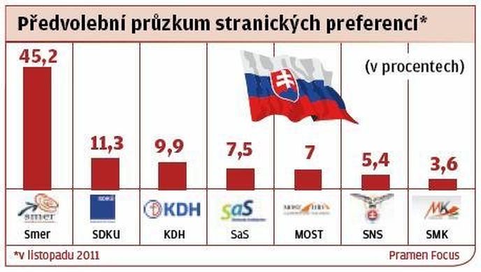 Předvolební průzkum stranických preferencí Předvolební průzkum stranických preferencí