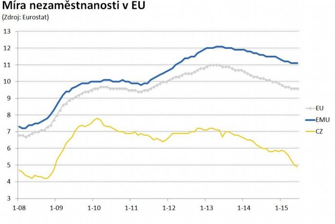 nezaměstnanost v EU nezaměstnanost v EU