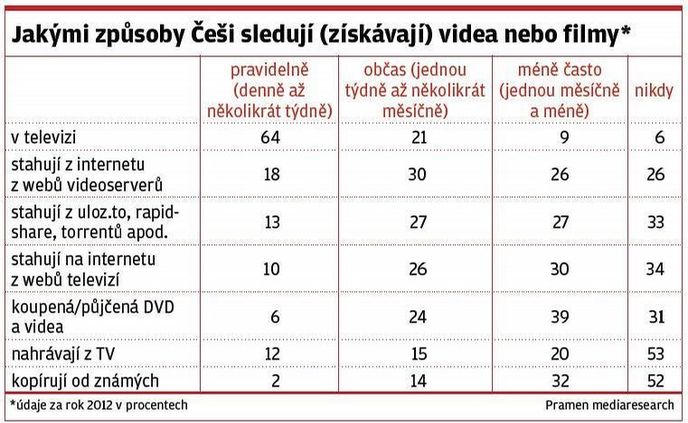 Jakými způsoby Češi sledují videa nebo filmy Jakými způsoby Češi sledují videa nebo filmy