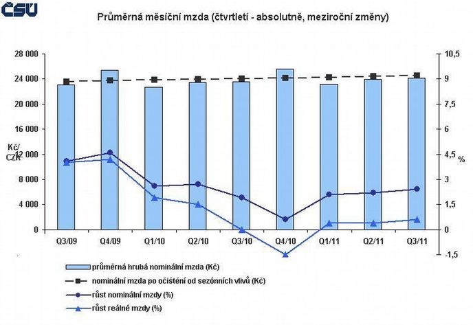 Průměrná mzda Průměrná mzda