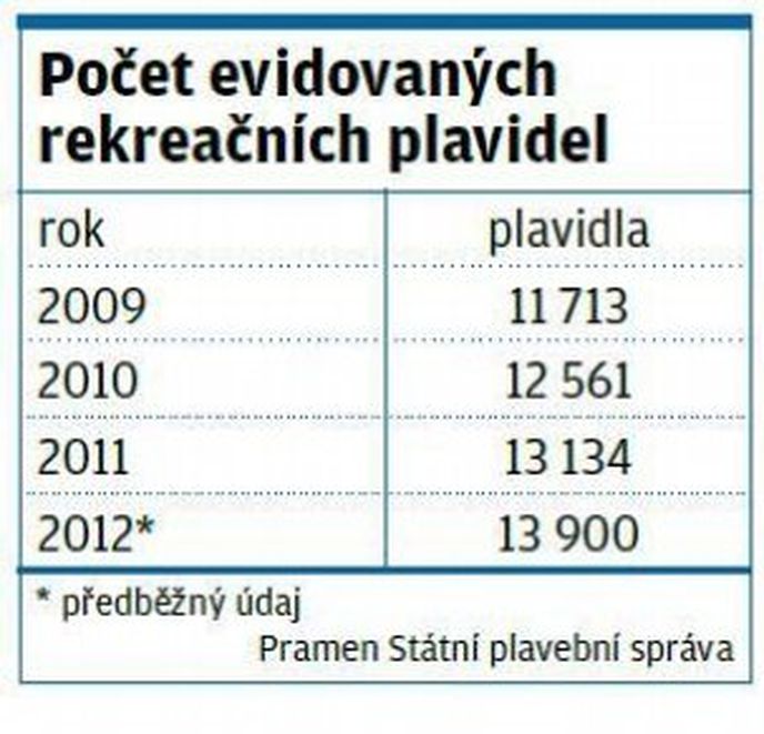 Počet evidovaných rekreačních plavidel Počet evidovaných rekreačních plavidel