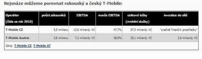 Rakouský T-Mobile má (kvůli mnohem vyšší konkurenci) méně zákazníků než ten český. Utrží skoro stejně, ale český T-Mobile má mnohem vyšší marži. Rakouský T-Mobile má (kvůli mnohem vyšší konkurenci) méně zákazníků než ten český. Utrží skoro stejně, ale český T-Mobile má mnohem vyšší marži.