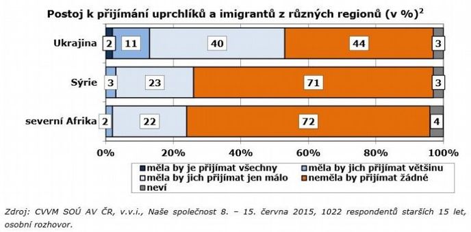 Postoj k přijímání migrantů Postoj k přijímání migrantů