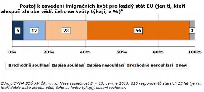 Postoj k uprchlickým kvótám Postoj k uprchlickým kvótám