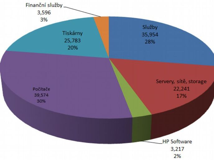 Příjem HP v roce 2011: 127 miliard dolarů. Většinu z toho tvoří osobní počítače a hardware spojený se sítěmi a servery. Software, který má vyšší marži, má prozatím podíl malý. Příjem HP v roce 2011: 127 miliard dolarů. Většinu z toho tvoří osobní počítače a hardware spojený se sítěmi a servery. Software, který má vyšší marži, má prozatím podíl malý.