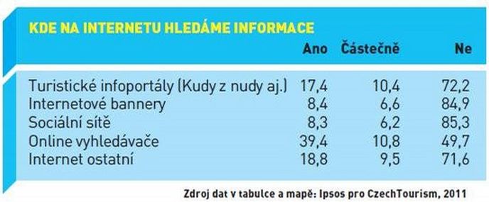 Kde na internetu hledáme informace Kde na internetu hledáme informace