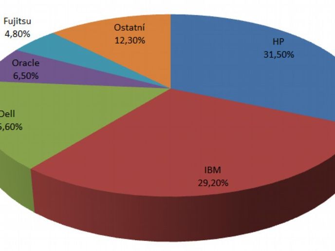 Hewlett-Packard je stále serverovou jedničkou na světovém trhu. Rychle ho ale dohání IBM. Hewlett-Packard je stále serverovou jedničkou na světovém trhu. Rychle ho ale dohání IBM.