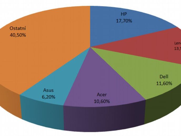 HP vládne také osobním počítačům, kterých se chtěl Apotheker zbavit. Lenovo chce ale dlouholetou jedničku v blízké budoucnosti předehnat. Výrazného milníku nedávno dosáhl Apple, který podle některých údajů ovládá už 5 procent světového trhu. HP vládne také osobním počítačům, kterých se chtěl Apotheker zbavit. Lenovo chce ale dlouholetou jedničku v blízké budoucnosti předehnat. Výrazného milníku nedávno dosáhl Apple, který podle některých údajů ovládá už 5 procent světového trhu.