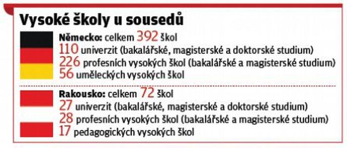 Počty vysokých škol u sousedů Počty vysokých škol u sousedů
