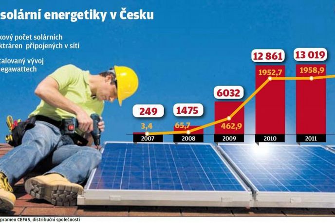 Vývoj solární energetiky v Česku Vývoj solární energetiky v Česku