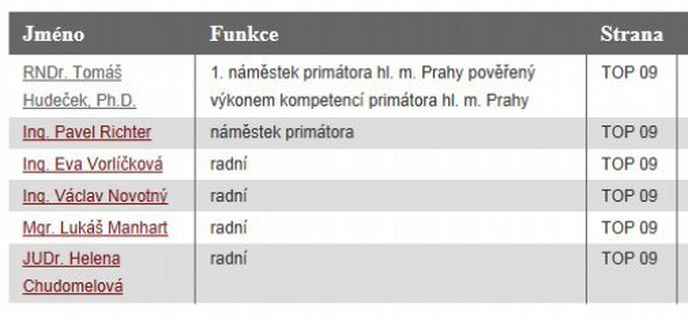 Složení pražské rady Složení pražské rady