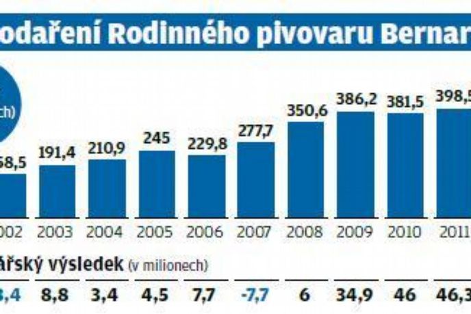 Hospodaření Rodinného pivovaru Bernard Hospodaření Rodinného pivovaru Bernard