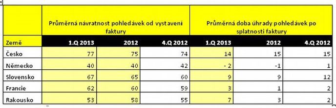 Platební morálka v rámci eurozóny k 1. čtvrtletí 2013 Platební morálka v rámci eurozóny k 1. čtvrtletí 2013