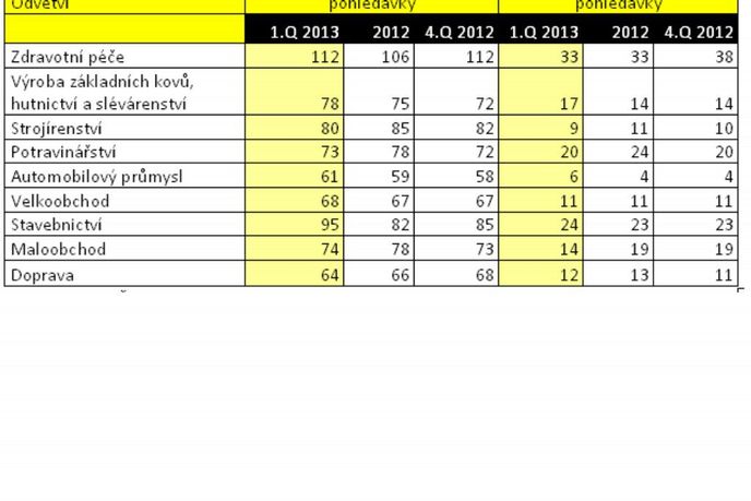 Přehled splatnosti v ČR ve vybraných oborech k 1. čtvrtletí 2013 Přehled splatnosti v ČR ve vybraných oborech k 1. čtvrtletí 2013