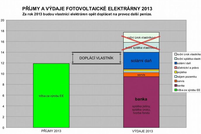Příjmy a výdeje na fotovoltaiku Příjmy a výdeje na fotovoltaiku