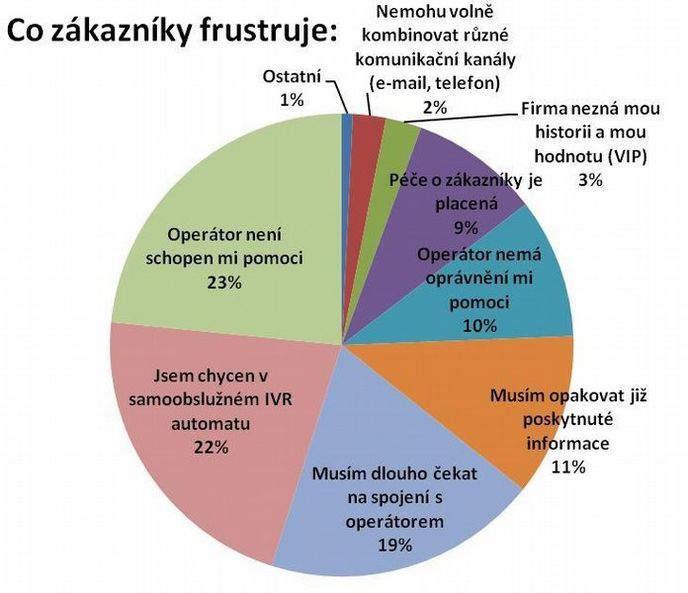 Co zákazníky frustruje Co zákazníky frustruje