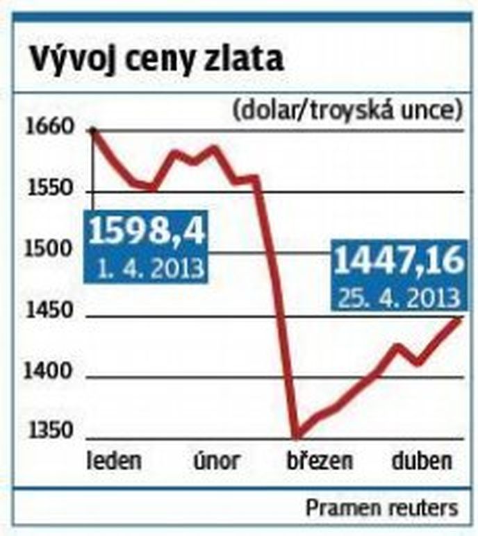 Vývoj ceny zlata Vývoj ceny zlata