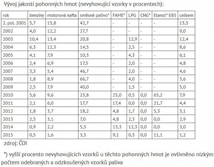 Vývoj jakosti pohonných hmot (nevyhovující vzorky v procentech) Vývoj jakosti pohonných hmot (nevyhovující vzorky v procentech)