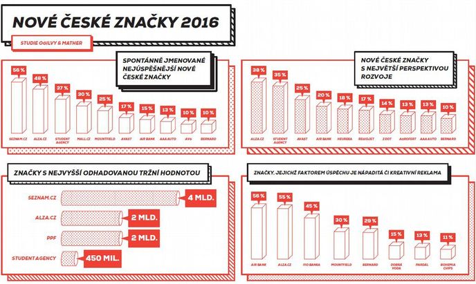 Nové české značky podle studie Ogilvy & Mather Nové české značky podle studie Ogilvy & Mather