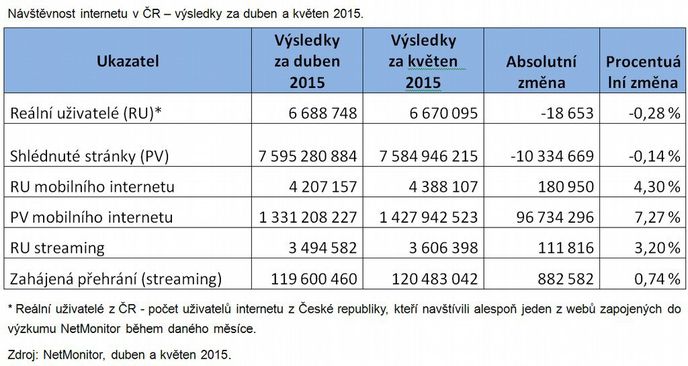 Návštěvnost internetu v ČR v dubnu a květnu 2015 Návštěvnost internetu v ČR v dubnu a květnu 2015