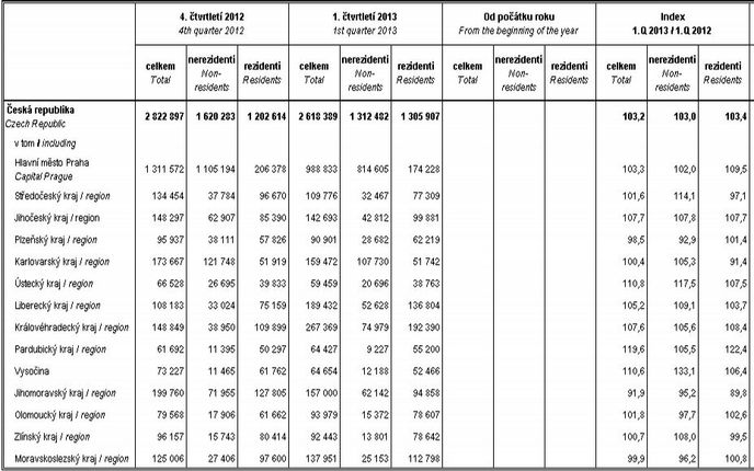 Vývoj turistiky v ČR dle krajů k březnu 2013 Vývoj turistiky v ČR dle krajů k březnu 2013