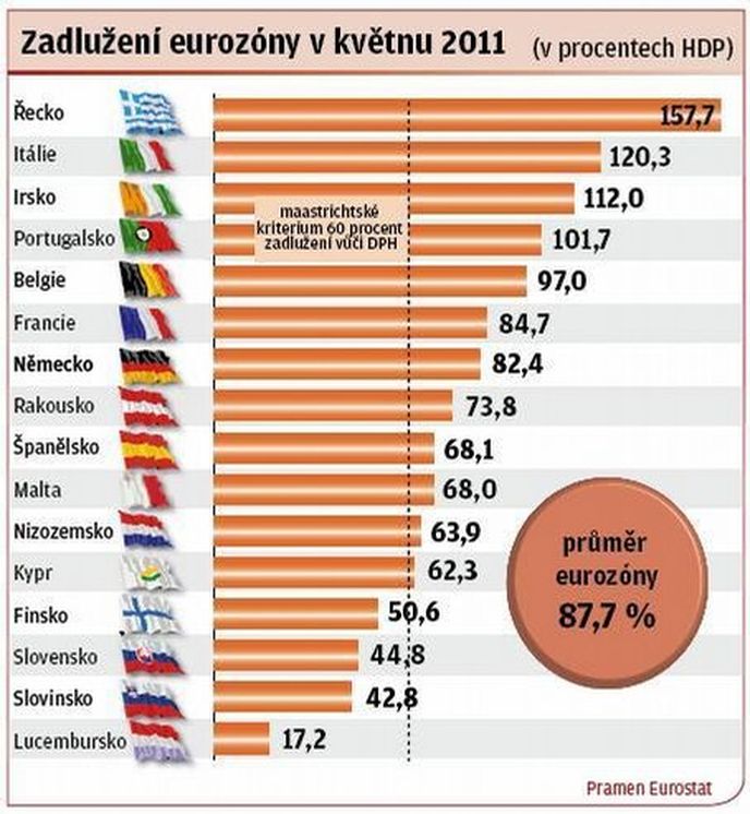 Zadlužení eurozóny v květnu 2011 Zadlužení eurozóny v květnu 2011