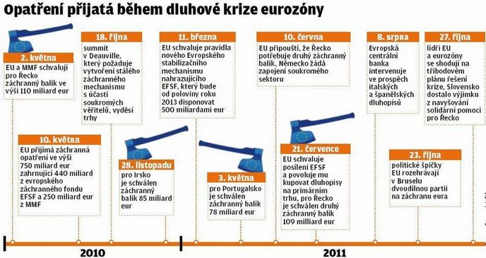Opatření přijatá během dluhové krize Opatření přijatá během dluhové krize