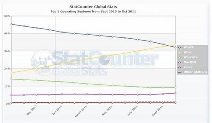 Podle StatCounteru je nyní Windows 7 nejpoužívanější systém na světě, po desetileté vláde Windows XP. Podle StatCounteru je nyní Windows 7 nejpoužívanější systém na světě, po desetileté vláde Windows XP.