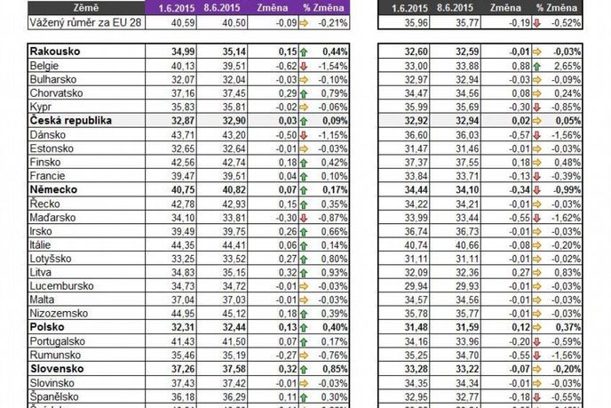Ceny benzinu a nafty v EU28 v červnu 2015 Ceny benzinu a nafty v EU28 v červnu 2015