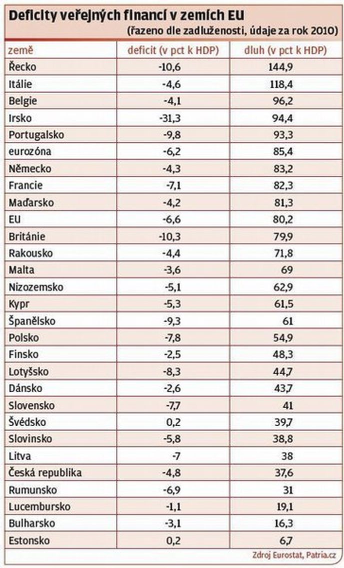 Deficity veřejných financí v zemích EU Deficity veřejných financí v zemích EU