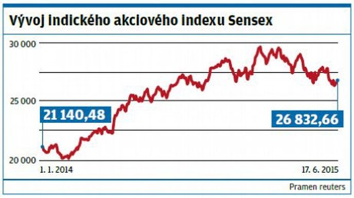Vývoj indického akciového indexu Sensex Vývoj indického akciového indexu Sensex