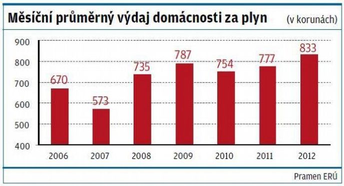 Měsíční průměrný výdaj domácnosti za plyn Měsíční průměrný výdaj domácnosti za plyn